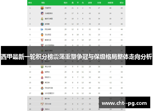 西甲最新一轮积分榜震荡重塑争冠与保级格局整体走向分析 西甲最新一轮积分榜震荡重塑争冠与保级格局整体走向分析